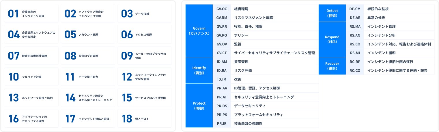 CIS Controls、NIST CSF 2.0の概要