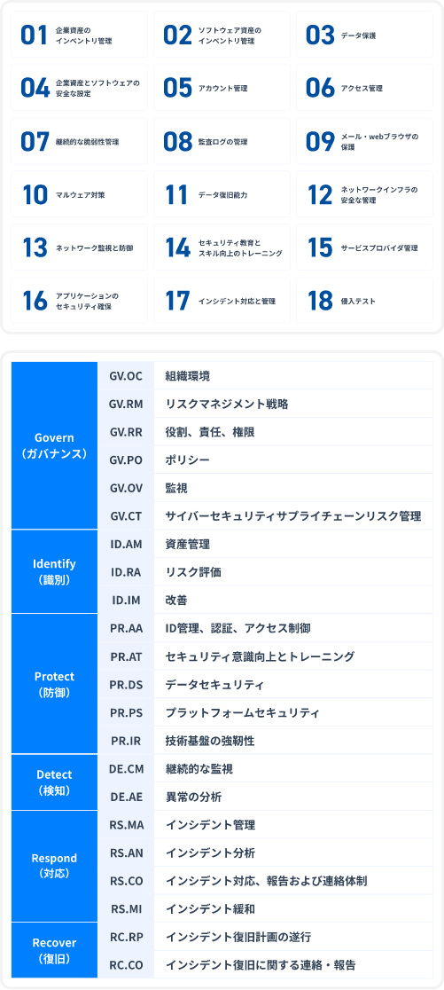 CIS Controls、NIST CSF 2.0の概要